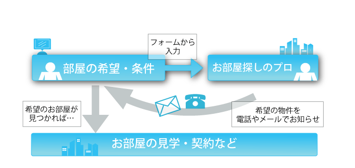 おまかせお部屋探し